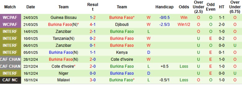 Nhận định, Soi kèo Tunisia vs Burkina Faso, 0h30 ngày 3/6: Cửa dưới cứng đầu - Ảnh 3