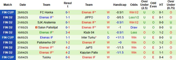 Nhận định, Soi kèo Turun Palloseura vs Ekenas IF 22h30 ngày 02/06: Giữ vững ngôi đầu - Ảnh 2