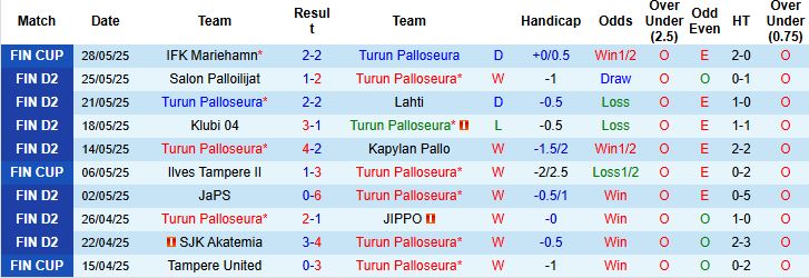 Nhận định, Soi kèo Turun Palloseura vs Ekenas IF 22h30 ngày 02/06: Giữ vững ngôi đầu - Ảnh 3