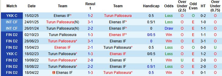 Nhận định, Soi kèo Turun Palloseura vs Ekenas IF 22h30 ngày 02/06: Giữ vững ngôi đầu - Ảnh 4
