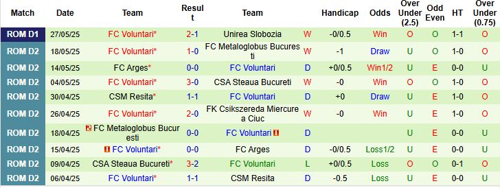 Nhận định, Soi kèo Unirea Slobozia vs Voluntari 00h00 ngày 03/06: Khách đáng tin! - Ảnh 2