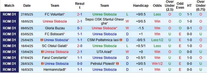 Nhận định, Soi kèo Unirea Slobozia vs Voluntari 00h00 ngày 03/06: Khách đáng tin! - Ảnh 3