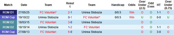 Nhận định, Soi kèo Unirea Slobozia vs Voluntari 00h00 ngày 03/06: Khách đáng tin! - Ảnh 4