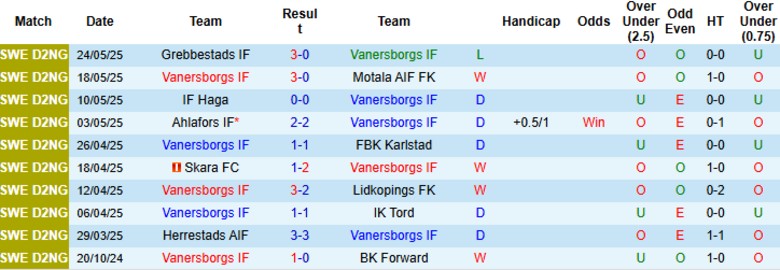 Nhận định, Soi kèo Vanersborgs IF vs Vanersborgs FK, 0h15 ngày 3/6: Bứt khỏi đối thủ - Ảnh 2