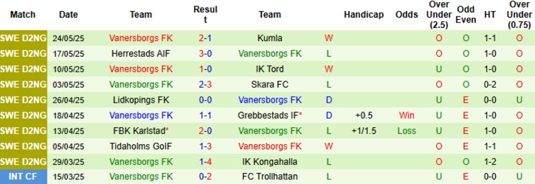 Nhận định, Soi kèo Vanersborgs IF vs Vanersborgs FK, 0h15 ngày 3/6: Bứt khỏi đối thủ - Ảnh 3