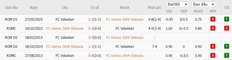 Soi kèo phạt góc Unirea Slobozia vs Voluntari, 0h ngày 03/06 - Ảnh 2