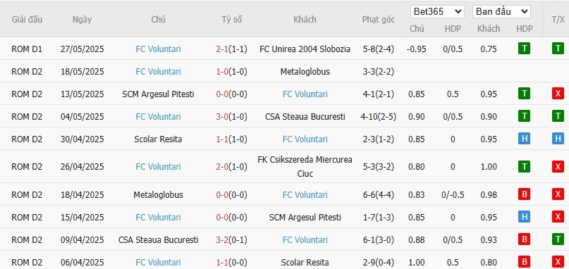 Soi kèo phạt góc Unirea Slobozia vs Voluntari, 0h ngày 03/06 - Ảnh 4