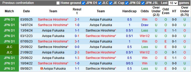 Nhận định, Soi kèo Avispa Fukuoka vs Sanfrecce Hiroshima 17h00 ngày 4/6: Khó tạo bất ngờ - Ảnh 1