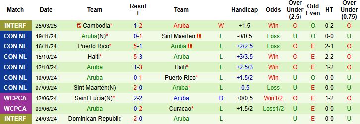 Nhận định, Soi kèo Barbados vs Aruba 04h00 ngày 05/06: Chủ nhà có 3 điểm - Ảnh 2