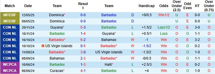 Nhận định, Soi kèo Barbados vs Aruba 04h00 ngày 05/06: Chủ nhà có 3 điểm - Ảnh 3