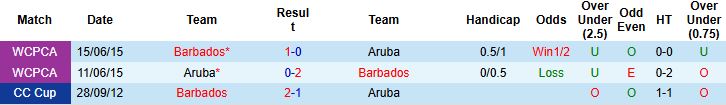 Nhận định, Soi kèo Barbados vs Aruba 04h00 ngày 05/06: Chủ nhà có 3 điểm - Ảnh 4