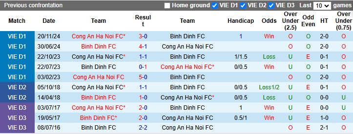 Nhận định, Soi kèo Bình Định vs Công an Hà Nội 18h00 ngày 3/6: Trốn chạy giải hạng nhất - Ảnh 1