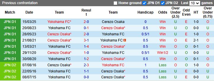 Nhận định, Soi kèo Cerezo Osaka vs Yokohama FC 17h00 ngày 4/6: Thắng lợi nhẹ nhàng - Ảnh 1