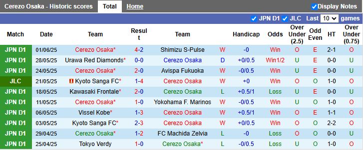 Nhận định, Soi kèo Cerezo Osaka vs Yokohama FC 17h00 ngày 4/6: Thắng lợi nhẹ nhàng - Ảnh 2
