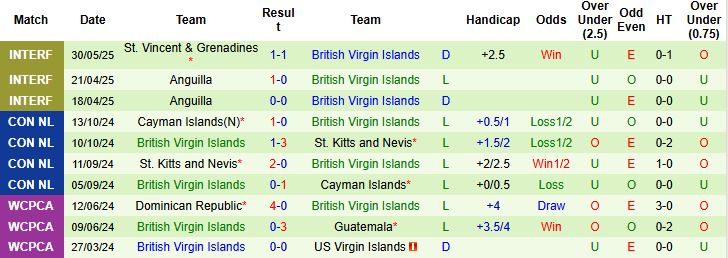 Nhận định, Soi kèo Dominica vs British Virgin Islands 02h00 ngày 05/06: Tin vào cửa trên - Ảnh 2