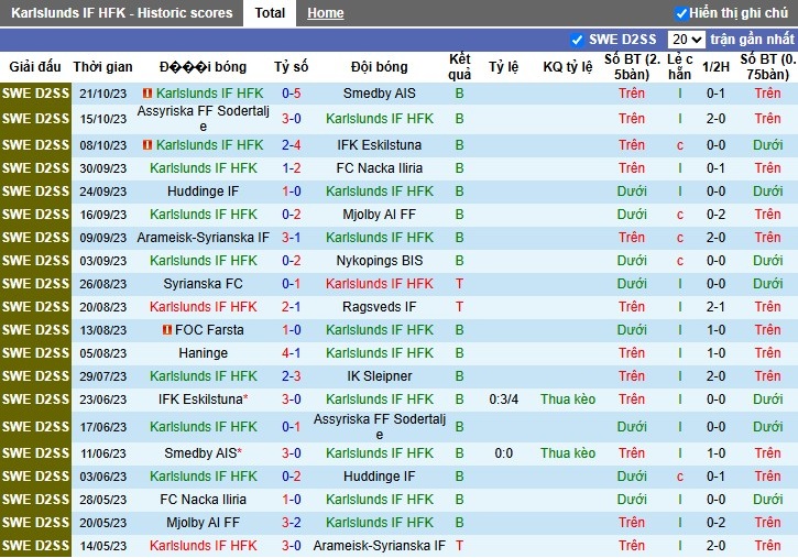 Nhận định, Soi kèo Karlslunds vs Karlstad, 0h30 ngày 04/06: Phong độ trái ngược - Ảnh 2