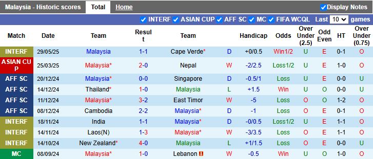 Nhận định, Soi kèo Malaysia vs Cape Verde 19h00 ngày 3/6: Chạy đà trước đại chiến - Ảnh 2