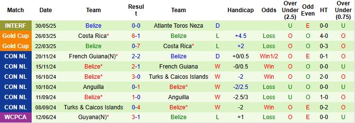 Nhận định, Soi kèo Montserrat vs Belize 04h00 ngày 05/06: Hòa là đẹp - Ảnh 2
