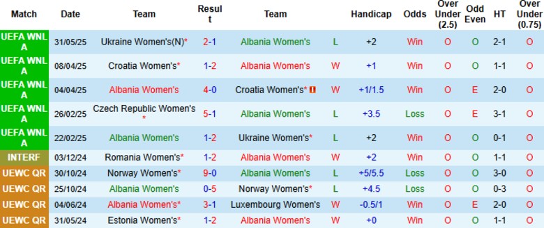 Nhận định, Soi kèo Nữ Albania vs Nữ CH Séc, 0h00 ngày 4/6: Kết quả hợp lý - Ảnh 2