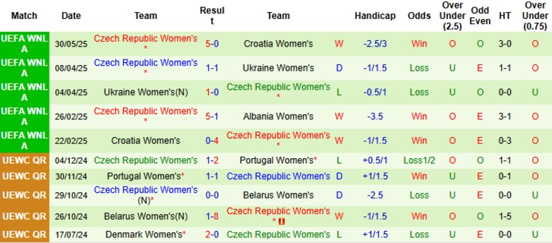 Nhận định, Soi kèo Nữ Albania vs Nữ CH Séc, 0h00 ngày 4/6: Kết quả hợp lý - Ảnh 3