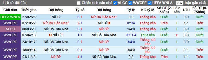 Nhận định, Soi kèo Nữ Bồ Đào Nha vs Nữ Bỉ, 0h ngày 04/06: Lợi thế sân nhà - Ảnh 1