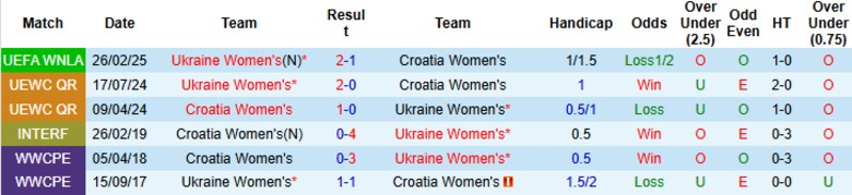 Nhận định, Soi kèo Nữ Croatia vs Nữ Ukraine, 0h00 ngày 4/6: Nhấn chìm chủ nhà - Ảnh 1