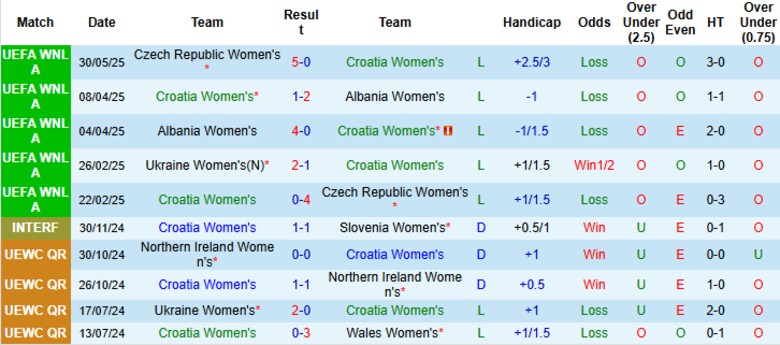 Nhận định, Soi kèo Nữ Croatia vs Nữ Ukraine, 0h00 ngày 4/6: Nhấn chìm chủ nhà - Ảnh 2