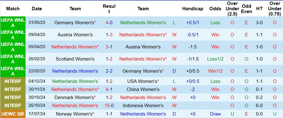Nhận định, Soi kèo Nữ Hà Lan vs Nữ Scotland 1h30 ngày 4/6: Lốc Cam đã nổi - Ảnh 1