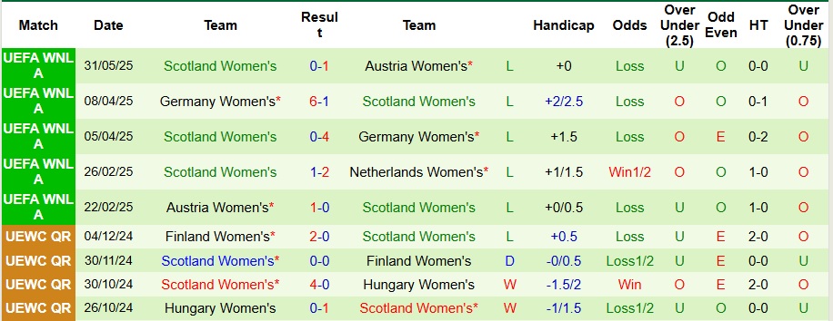 Nhận định, Soi kèo Nữ Hà Lan vs Nữ Scotland 1h30 ngày 4/6: Lốc Cam đã nổi - Ảnh 2