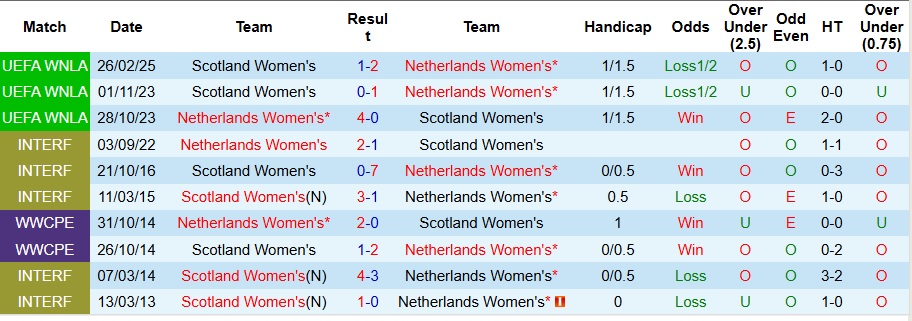 Nhận định, Soi kèo Nữ Hà Lan vs Nữ Scotland 1h30 ngày 4/6: Lốc Cam đã nổi - Ảnh 3