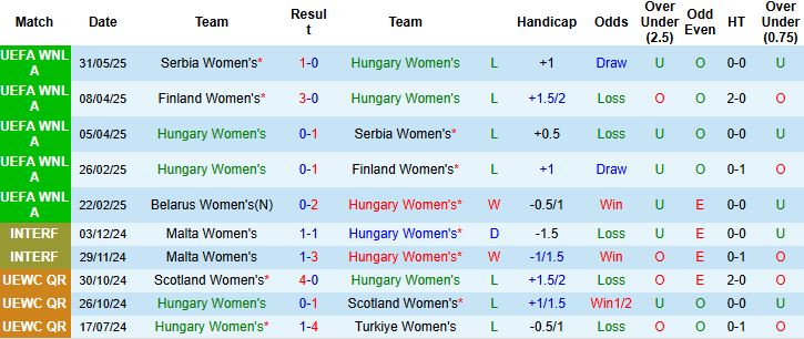 Nhận định, Soi kèo Nữ Hungary vs Nữ Belarus 00h00 ngày 04/06: Tin vào cửa dưới - Ảnh 3