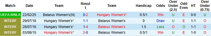Nhận định, Soi kèo Nữ Hungary vs Nữ Belarus 00h00 ngày 04/06: Tin vào cửa dưới - Ảnh 4