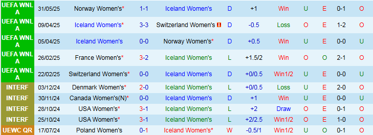 Nhận định, Soi kèo Nữ Iceland vs Nữ Pháp 1h00 ngày 4/6: Nối dài mạch thắng - Ảnh 2