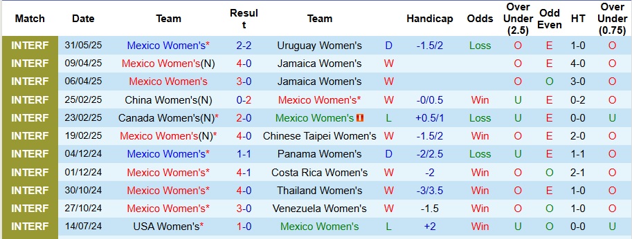 Nhận định, Soi kèo Nữ Mexico vs Nữ Uruguay 8h ngày 4/6: Lịch sử lặp lại - Ảnh 1