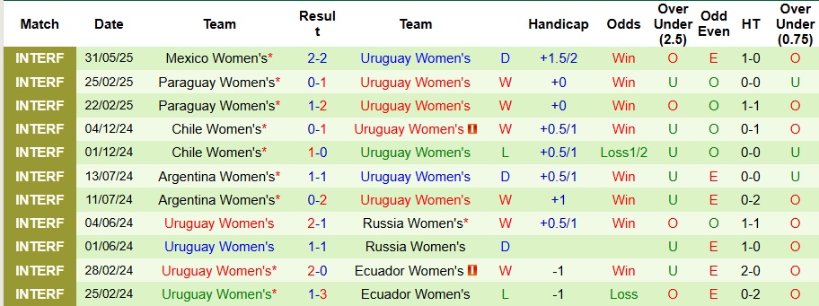 Nhận định, Soi kèo Nữ Mexico vs Nữ Uruguay 8h ngày 4/6: Lịch sử lặp lại - Ảnh 2