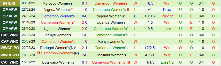 Nhận định, Soi kèo Nữ Nigeria vs Nữ Cameroon, 22h00 ngày 3/6: Kẻ mạnh có quà - Ảnh 1