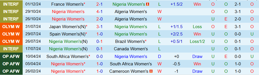 Nhận định, Soi kèo Nữ Nigeria vs Nữ Cameroon, 22h00 ngày 3/6: Kẻ mạnh có quà - Ảnh 2