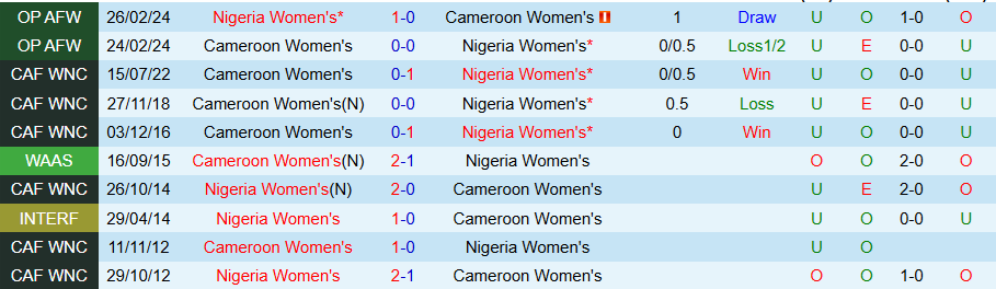 Nhận định, Soi kèo Nữ Nigeria vs Nữ Cameroon, 22h00 ngày 3/6: Kẻ mạnh có quà - Ảnh 3