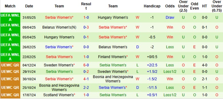 Nhận định, Soi kèo Nữ Phần Lan vs Nữ Serbia, 0h00 ngày 4/6: Đòi nợ lượt đi - Ảnh 3