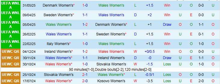 Nhận định, Soi kèo Nữ Wales vs Nữ Italia 0h30 ngày 4/6: Chiếm lấy ngôi đầu - Ảnh 2