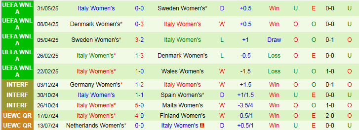 Nhận định, Soi kèo Nữ Wales vs Nữ Italia 0h30 ngày 4/6: Chiếm lấy ngôi đầu - Ảnh 3