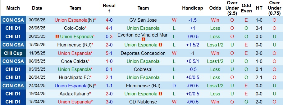 Nhận định, Soi kèo Union Espanola vs Deportes Limache 2h ngày 4/6: Bất phân thắng bại - Ảnh 1