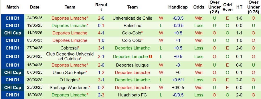 Nhận định, Soi kèo Union Espanola vs Deportes Limache 2h ngày 4/6: Bất phân thắng bại - Ảnh 2