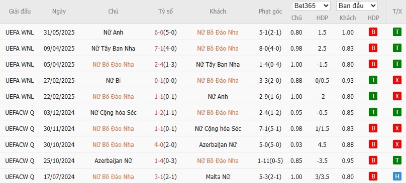 Soi kèo phạt góc Nữ Bồ Đào Nha vs Nữ Bỉ, 0h ngày 04/06 - Ảnh 2
