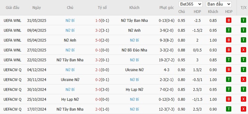 Soi kèo phạt góc Nữ Bồ Đào Nha vs Nữ Bỉ, 0h ngày 04/06 - Ảnh 3
