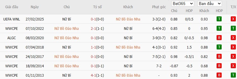 Soi kèo phạt góc Nữ Bồ Đào Nha vs Nữ Bỉ, 0h ngày 04/06 - Ảnh 4
