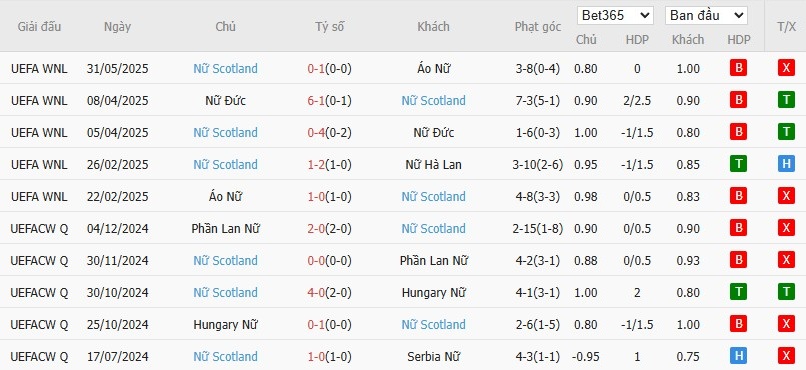 Soi kèo phạt góc Nữ Hà Lan vs Nữ Scotland, 1h30 ngày 04/06 - Ảnh 3