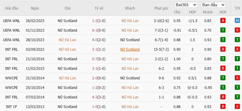 Soi kèo phạt góc Nữ Hà Lan vs Nữ Scotland, 1h30 ngày 04/06 - Ảnh 4