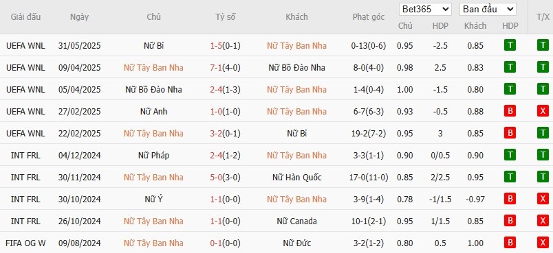 Soi kèo phạt góc Nữ Tây Ban Nha vs Nữ Anh, 0h ngày 04/06 - Ảnh 2