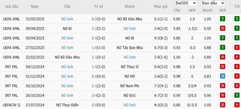 Soi kèo phạt góc Nữ Tây Ban Nha vs Nữ Anh, 0h ngày 04/06 - Ảnh 3
